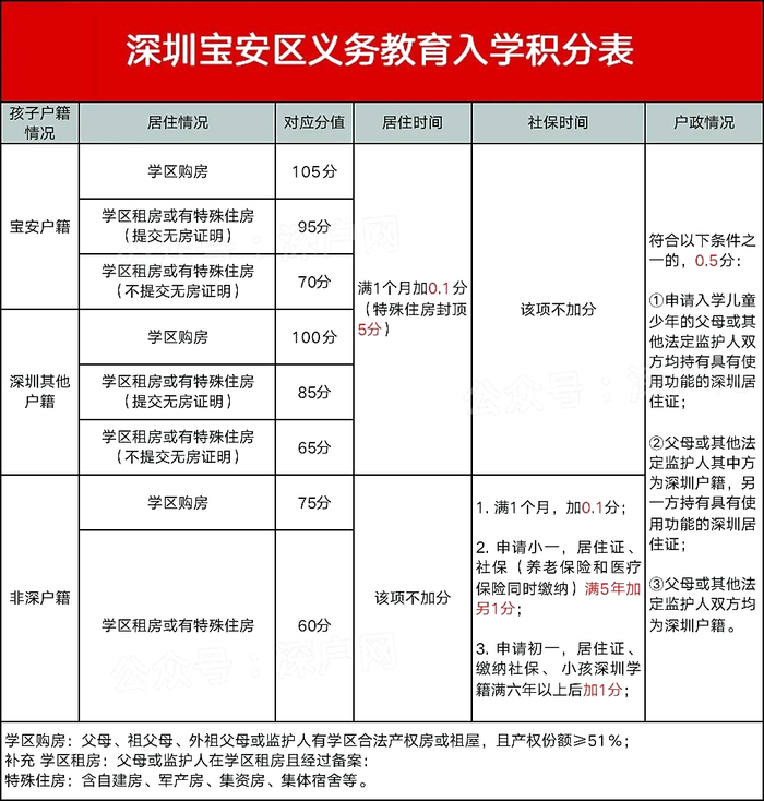 深圳积分入户学历